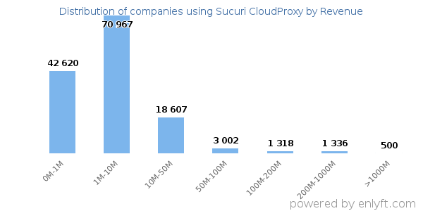Sucuri CloudProxy clients - distribution by company revenue