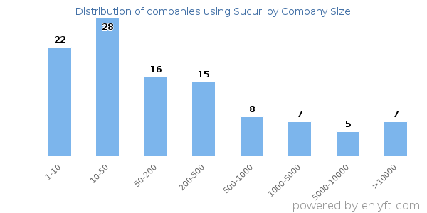 Companies using Sucuri, by size (number of employees)