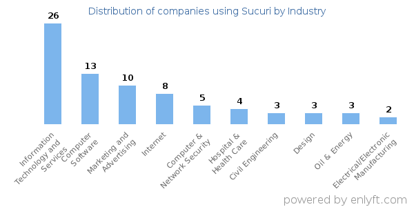 Companies using Sucuri - Distribution by industry