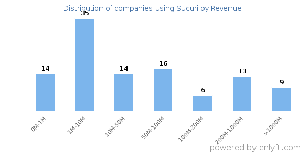 Sucuri clients - distribution by company revenue