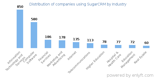 Companies using SugarCRM - Distribution by industry
