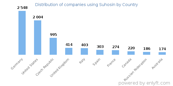 Suhosin customers by country