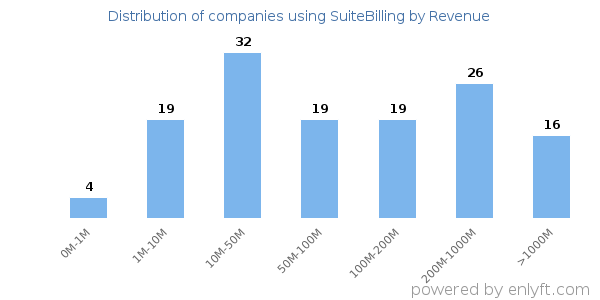 SuiteBilling clients - distribution by company revenue