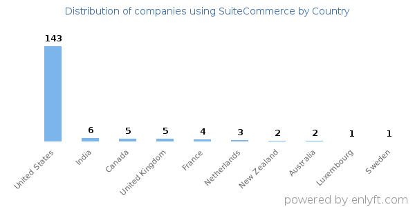 SuiteCommerce customers by country