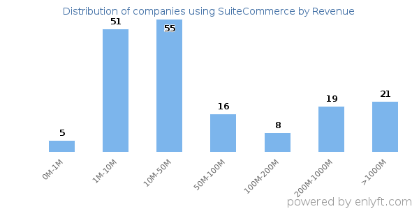 SuiteCommerce clients - distribution by company revenue