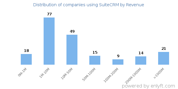 SuiteCRM clients - distribution by company revenue