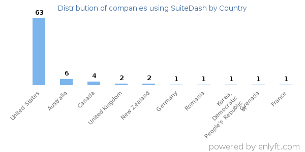 SuiteDash customers by country
