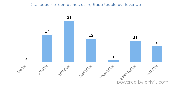SuitePeople clients - distribution by company revenue