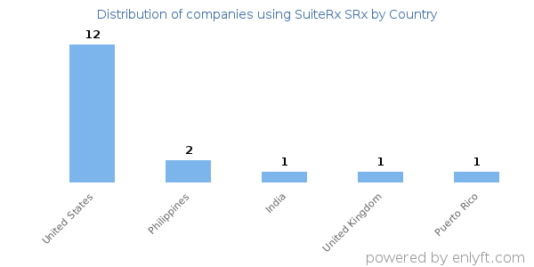 SuiteRx SRx customers by country