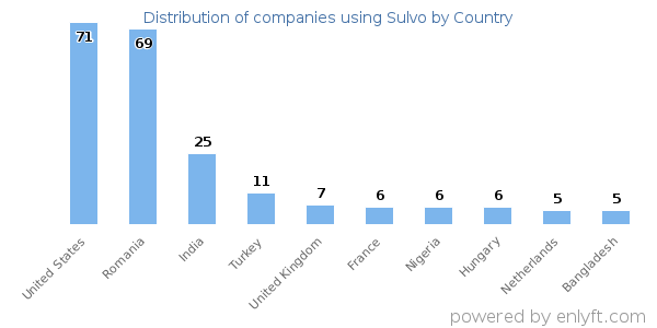 Sulvo customers by country