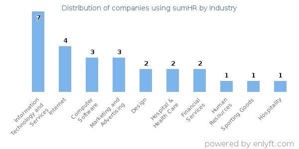 Companies using sumHR - Distribution by industry