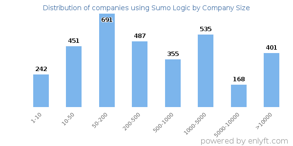 Companies using Sumo Logic, by size (number of employees)