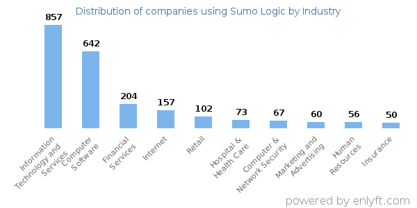 Companies using Sumo Logic - Distribution by industry