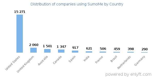 SumoMe customers by country