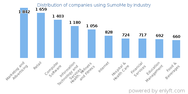 Companies using SumoMe - Distribution by industry