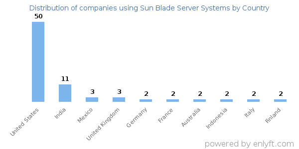 Sun Blade Server Systems customers by country