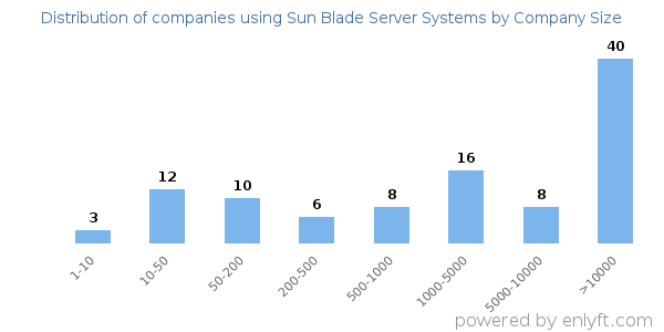 Companies using Sun Blade Server Systems, by size (number of employees)