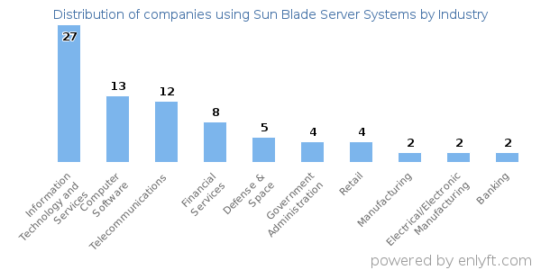 Companies using Sun Blade Server Systems - Distribution by industry