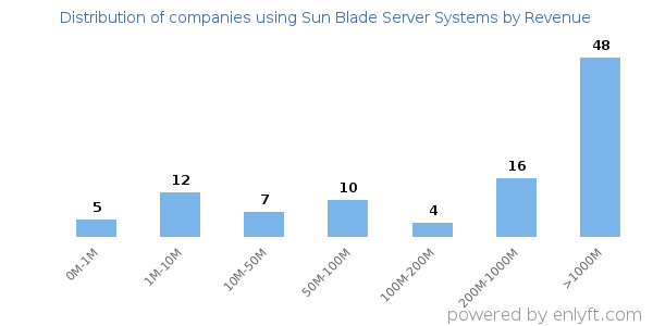 Sun Blade Server Systems clients - distribution by company revenue