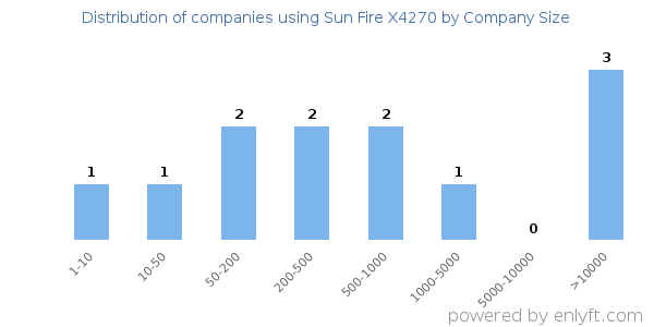 Companies using Sun Fire X4270, by size (number of employees)