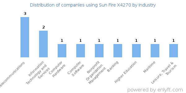 Companies using Sun Fire X4270 - Distribution by industry