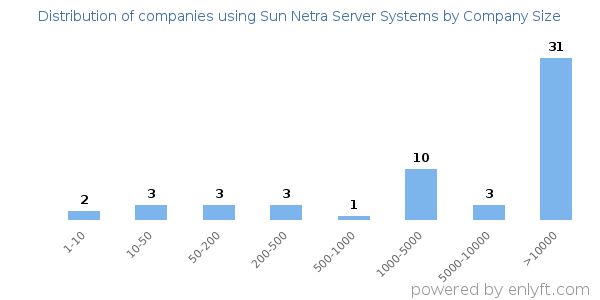 Companies using Sun Netra Server Systems, by size (number of employees)