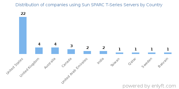 Sun SPARC T-Series Servers customers by country