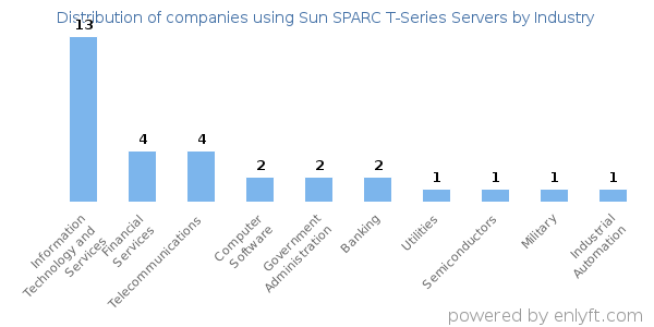 Companies using Sun SPARC T-Series Servers - Distribution by industry