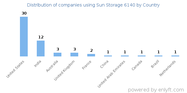 Sun Storage 6140 customers by country