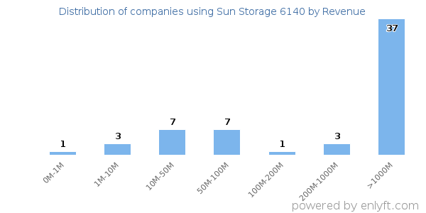Sun Storage 6140 clients - distribution by company revenue