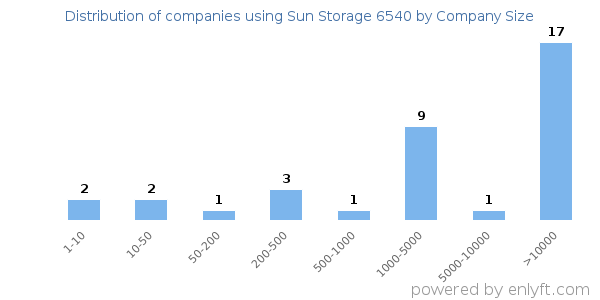 Companies using Sun Storage 6540, by size (number of employees)