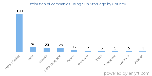 Sun StorEdge customers by country