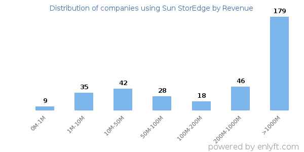 Sun StorEdge clients - distribution by company revenue