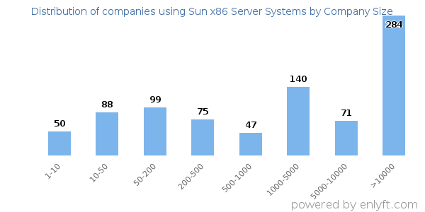 Companies using Sun x86 Server Systems, by size (number of employees)