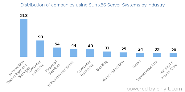 Companies using Sun x86 Server Systems - Distribution by industry
