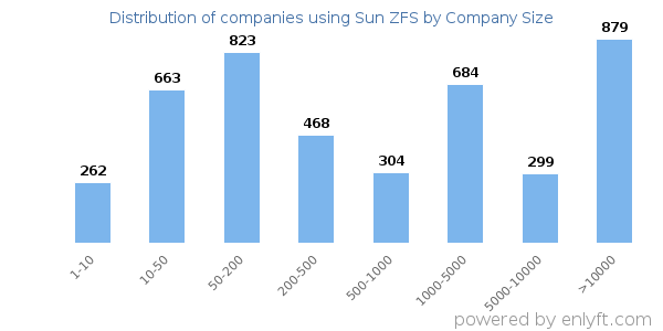 Companies using Sun ZFS, by size (number of employees)
