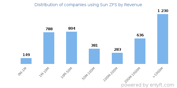 Sun ZFS clients - distribution by company revenue