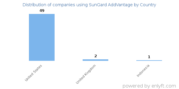SunGard AddVantage customers by country