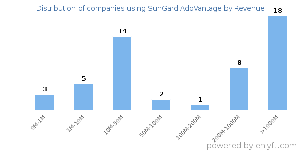 SunGard AddVantage clients - distribution by company revenue
