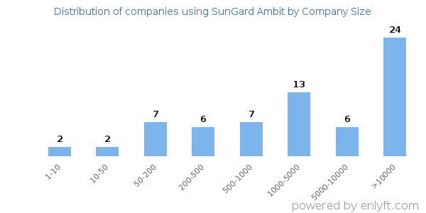 Companies using SunGard Ambit, by size (number of employees)