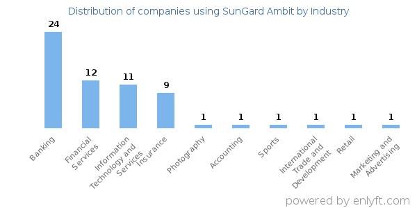 Companies using SunGard Ambit - Distribution by industry