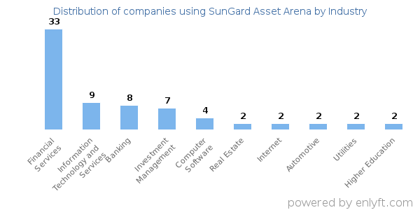 Companies using SunGard Asset Arena - Distribution by industry