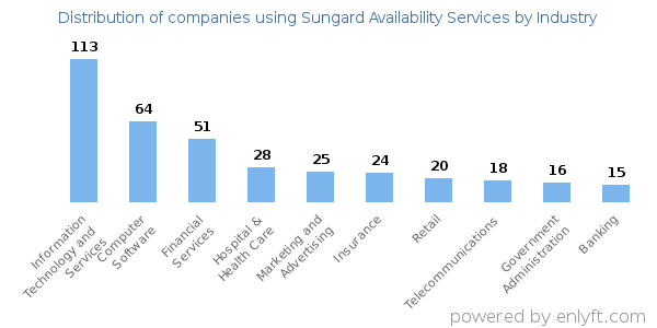Companies using Sungard Availability Services - Distribution by industry