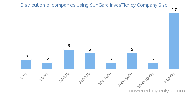 Companies using SunGard InvesTier, by size (number of employees)