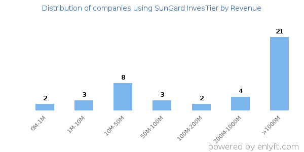 SunGard InvesTier clients - distribution by company revenue