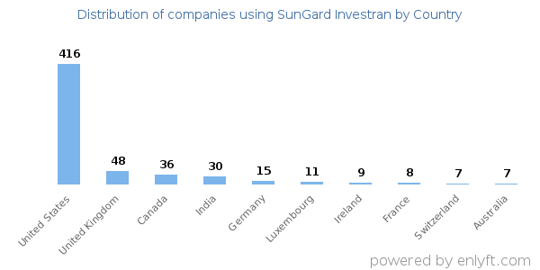 SunGard Investran customers by country