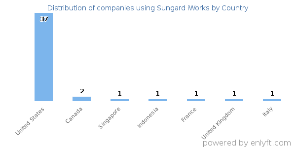Sungard iWorks customers by country