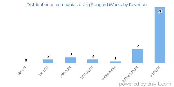Sungard iWorks clients - distribution by company revenue