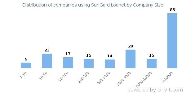 Companies using SunGard Loanet, by size (number of employees)