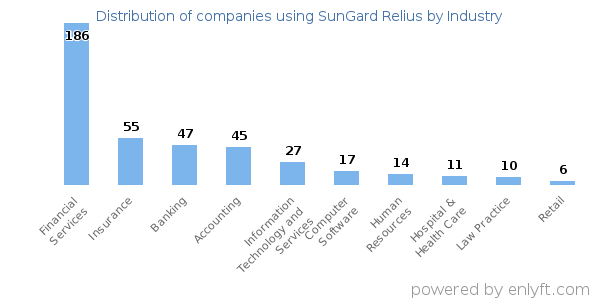 Companies using SunGard Relius - Distribution by industry